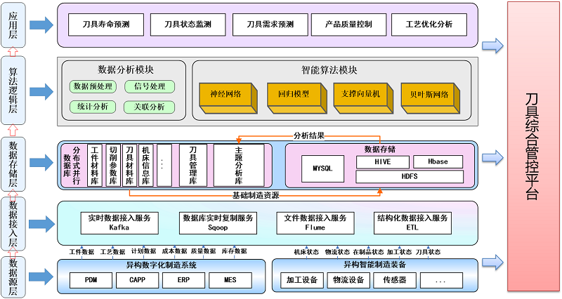 基于大数据的刀具综合管控平台