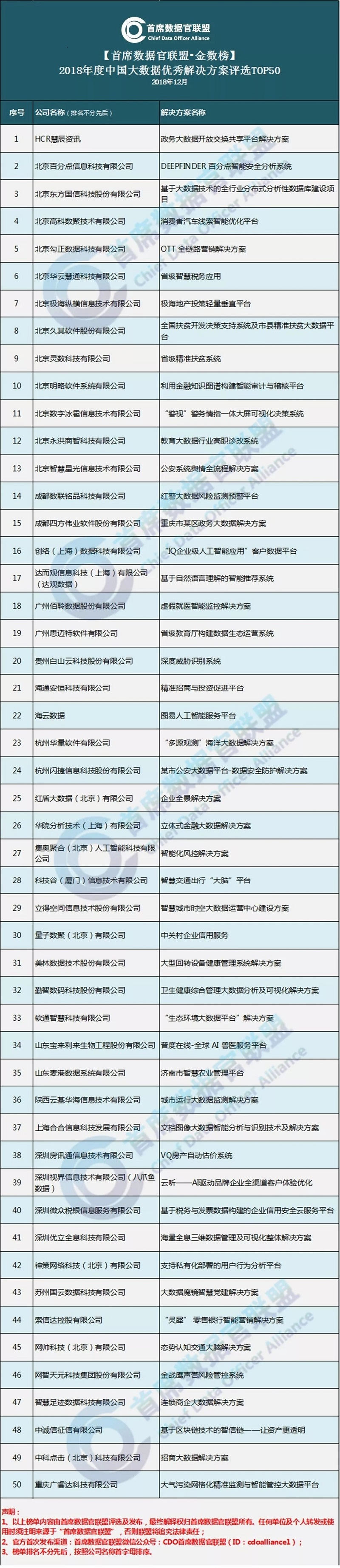 2018中国大数据优秀解决方案TOP50榜单