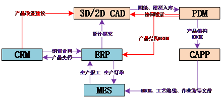 典型协同过程