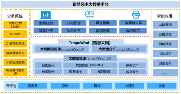 智慧风电大数据