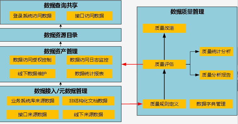 数据治理项目建设方案