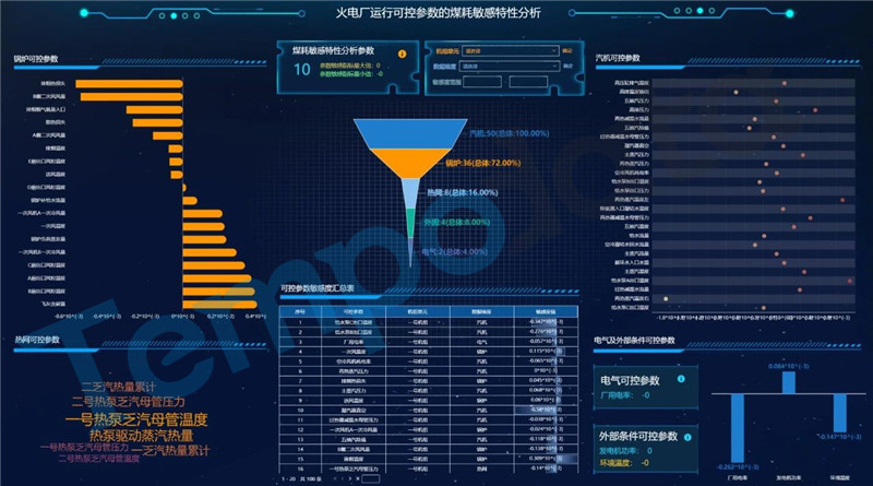 基于算法平台煤耗影响因素分析应用场景研究