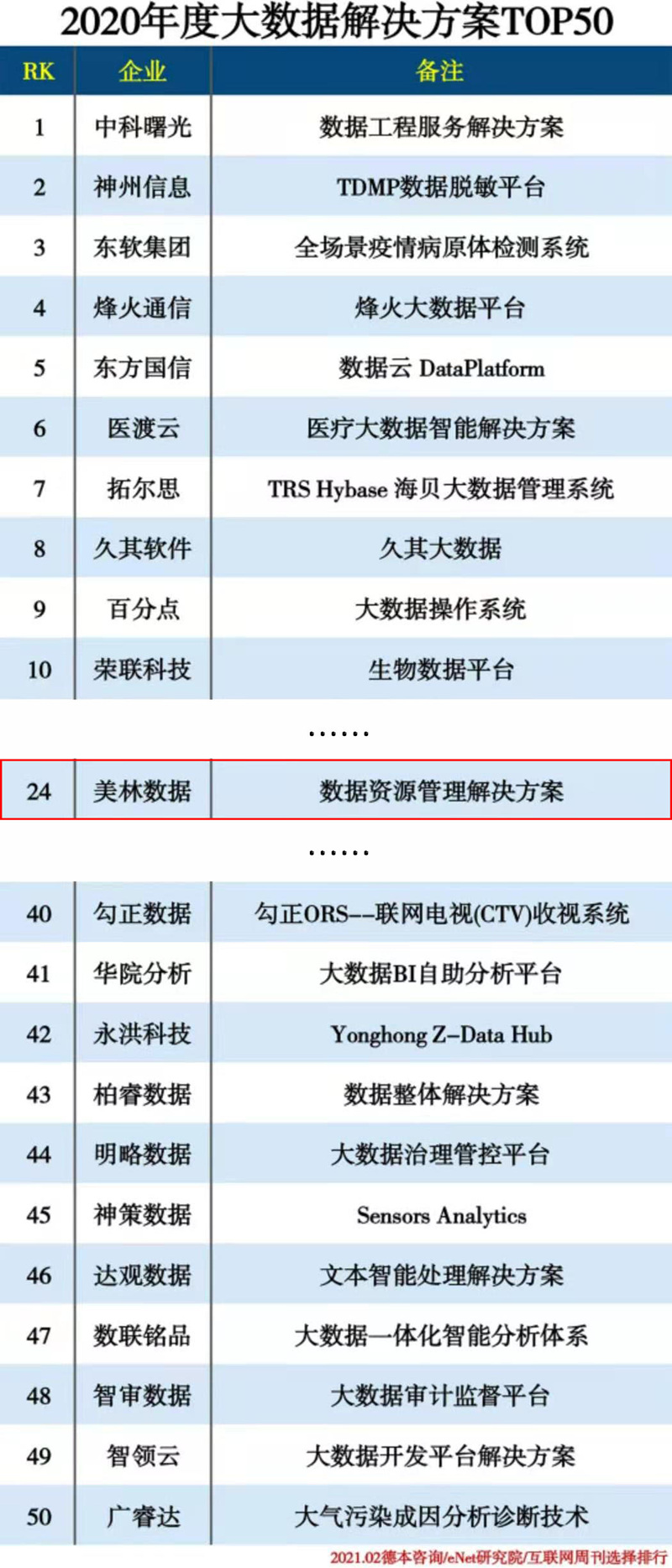 美林数据入选2020年度大数据解决方案TOP50