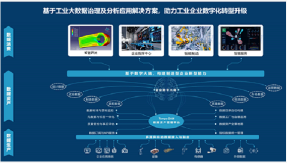 工业大数据治理及分析应用解决方案和产品