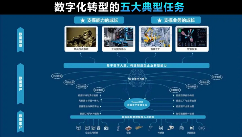 数字化转型