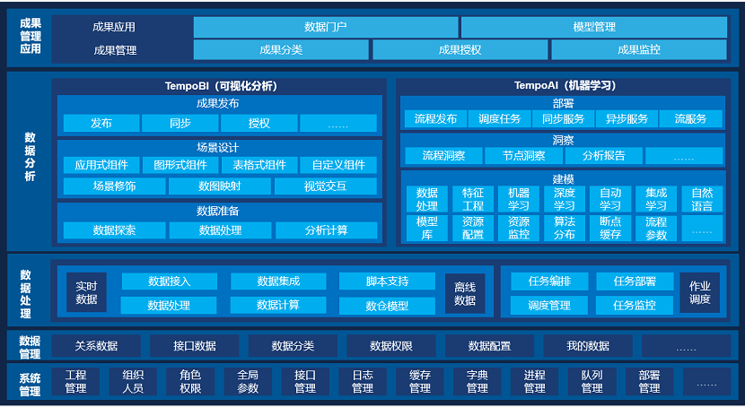 Tempo大数据分析平台