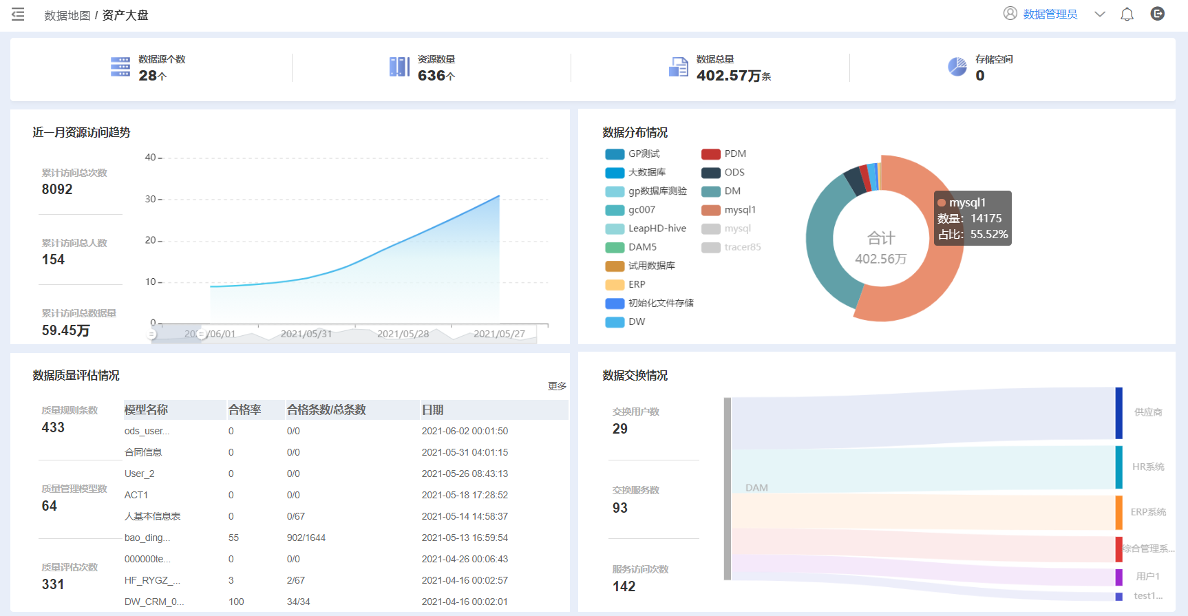 地图                   可视化,全方位,多维度的展现企业数据资产