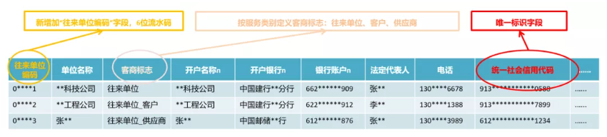 往来单位”主数据示例