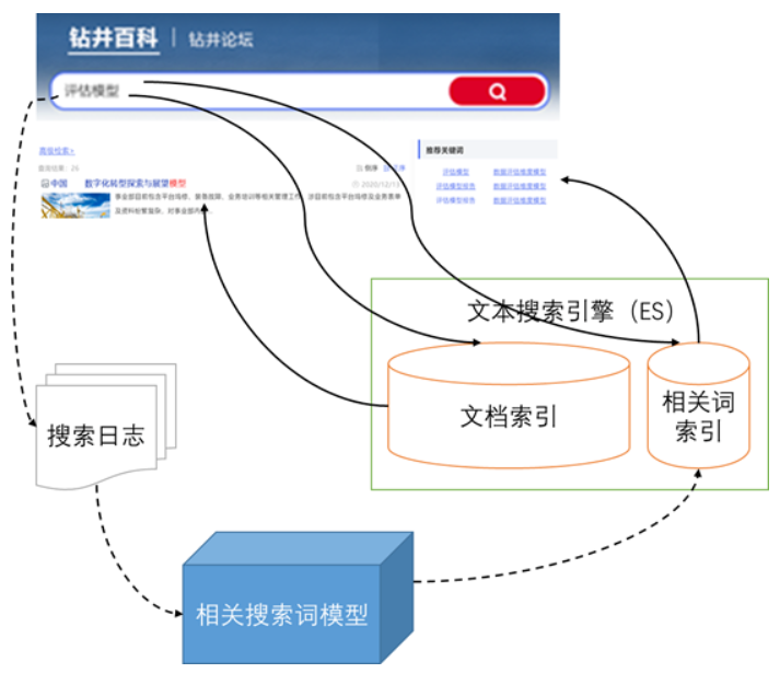 相关搜索词推荐