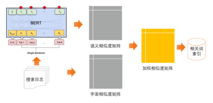 相關搜索詞的生成