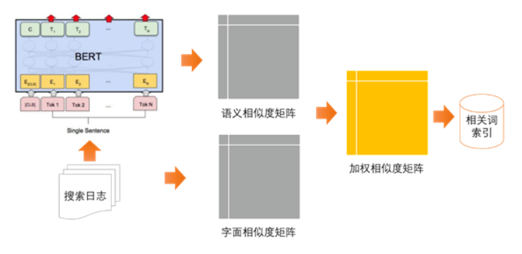 相关搜索词的生成