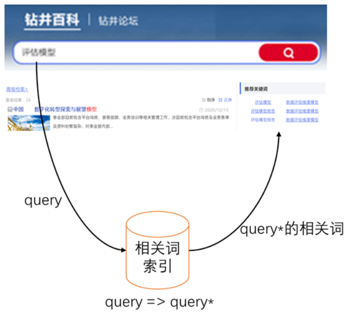 相關搜索詞的實時展現