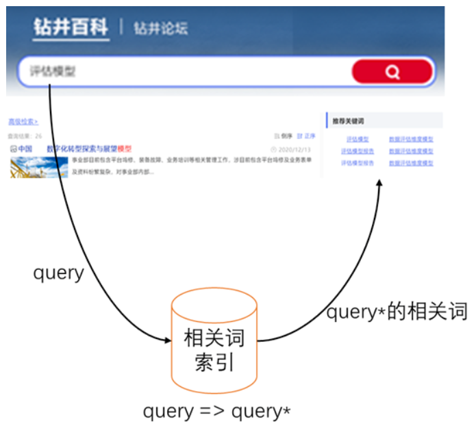 相关搜索词的实时展现