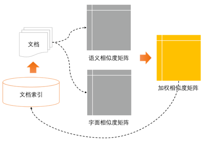 相关文档计算