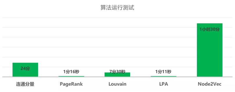 算法运行测试