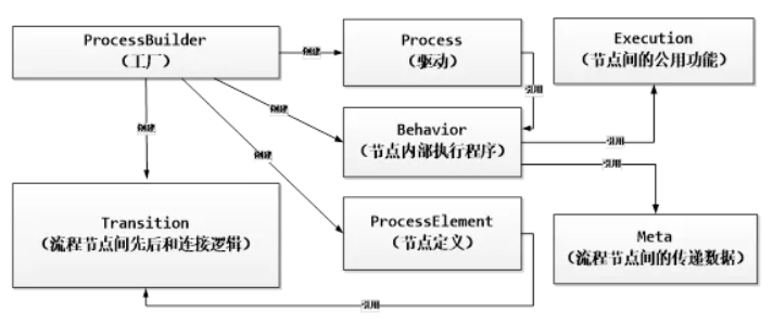 驱动过程实现思路