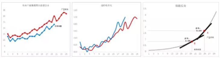 基于历史趋势拟合实现异常预警