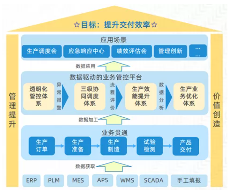 数据驱动的生产管控核心理念