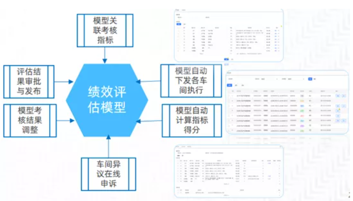 基于模型的绩效管理