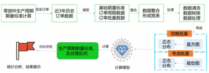 生产期量数据分析量发展