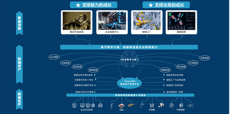 企业数据资源中心