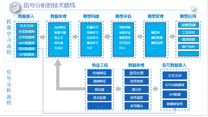 信号分析