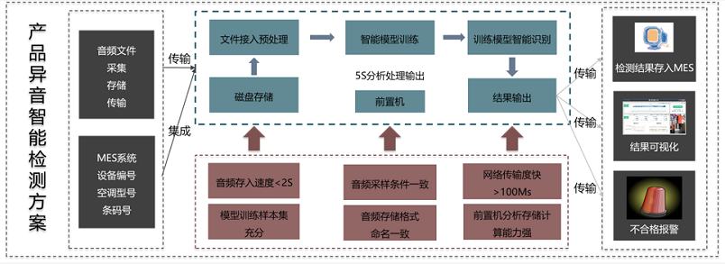 通过异音判断产品质量的智能检测方案