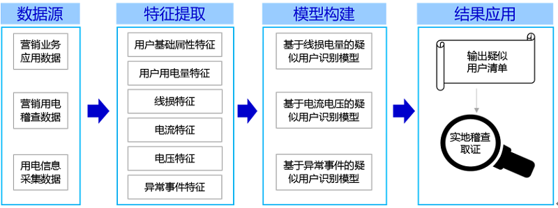 基于大数据的智能化反窃电应用