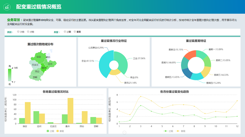 配变重过载影响因素分析