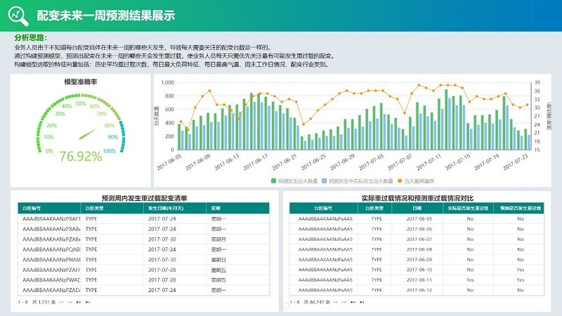 预测结果可视化展示