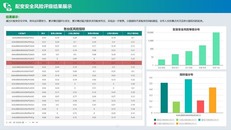 预测结果可视化展示