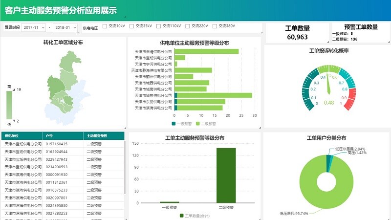 业务驱动转变为数据驱动