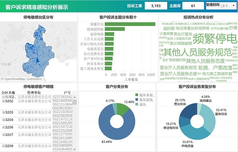 客户诉求精准划分，聚焦供电服务热点,洞察客户服务热点难点