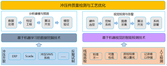 基于人工智能技术的冲压件质量检测及工艺优化解决方案思路