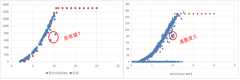 风电机组性能劣化预警风速和功率散点图