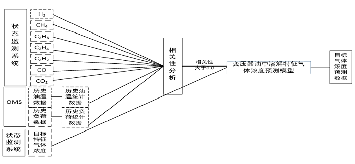 变压器油色谱浓度预测