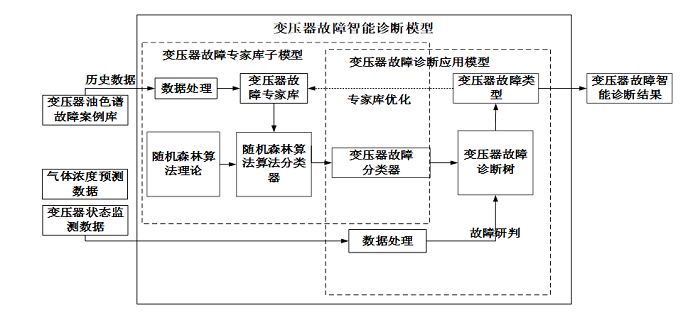 变压器油色谱故障智能诊断分析模型