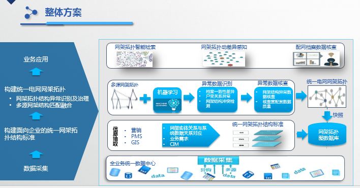 配网多源网架融合及智能核查系统解决方案