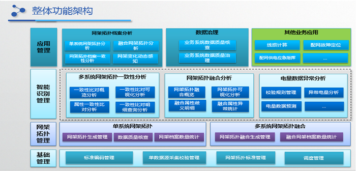 配网多源网架融合及智能核查系统整体框架功能