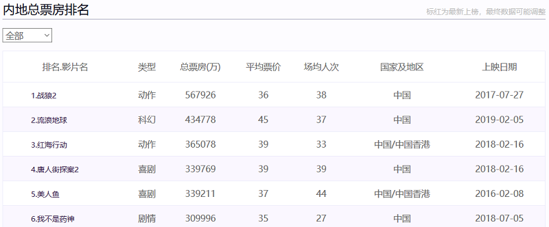 票房排名