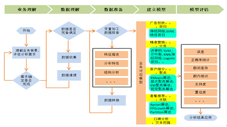 数据建模全流程