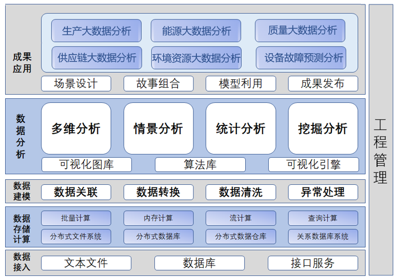 大数据平台功能架构