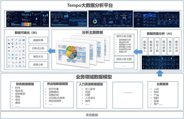 Tempo大数据分析平台