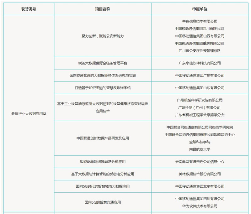 最佳行业大数据应用奖获奖榜单