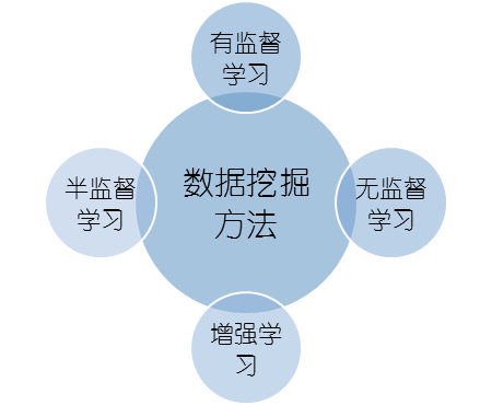 监督式学习