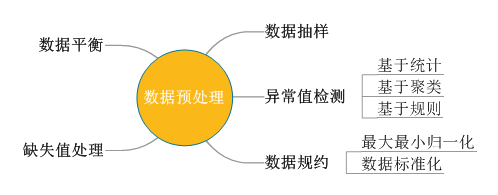 特征工程
