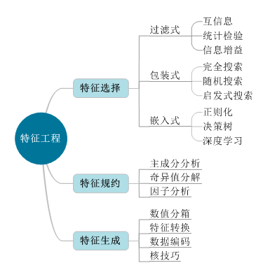 数据建模