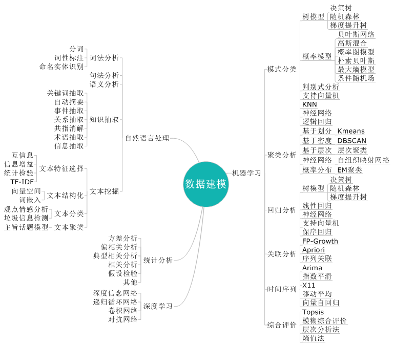 数据建模