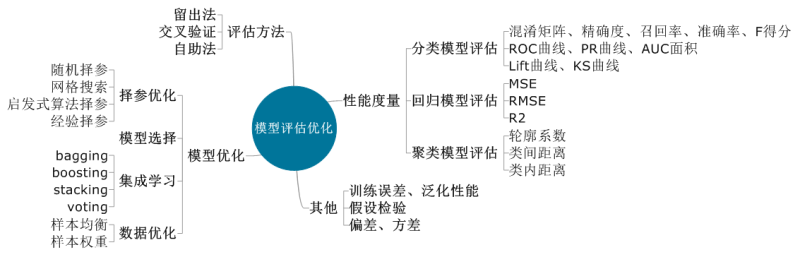 模型评估