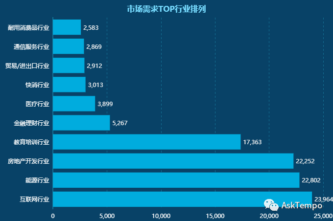 TempoBI柱形图